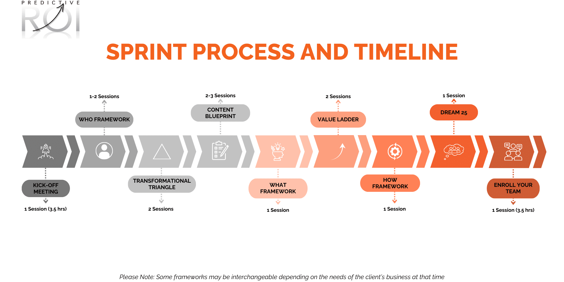 SPRINT PROCESS AND TIMELINE 1